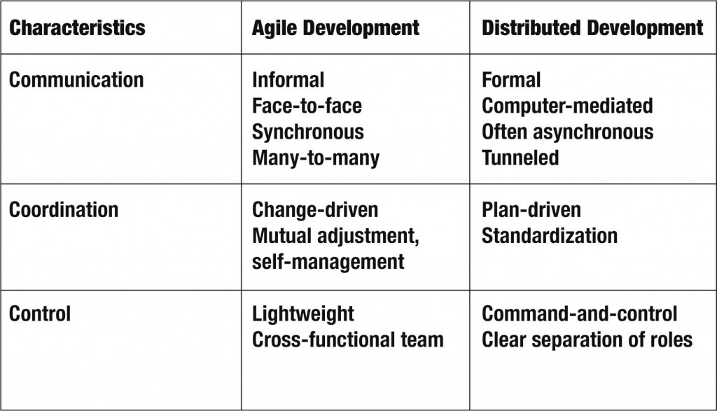 image agile 1024x5871 Agile Round the Globe