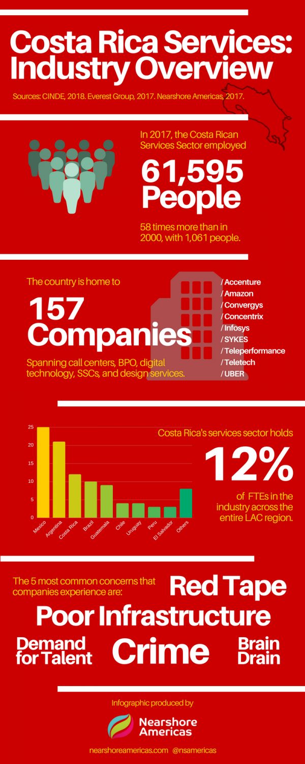 Infographic Costa Rica Services Industry Overview  Nearshore Americas